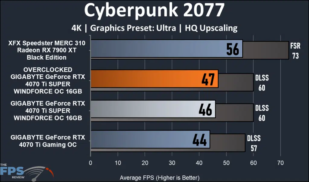 GIGABYTE GeForce RTX 4070 Ti SUPER WINDFORCE OC 16GB 4K performance: Cyberpunk 2077