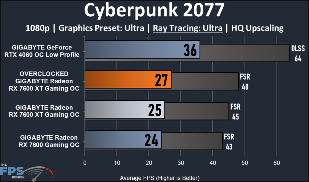 GIGABYTE Radeon RX 7600 XT Gaming OC: performance Cyberpunk 2077 ray tracing