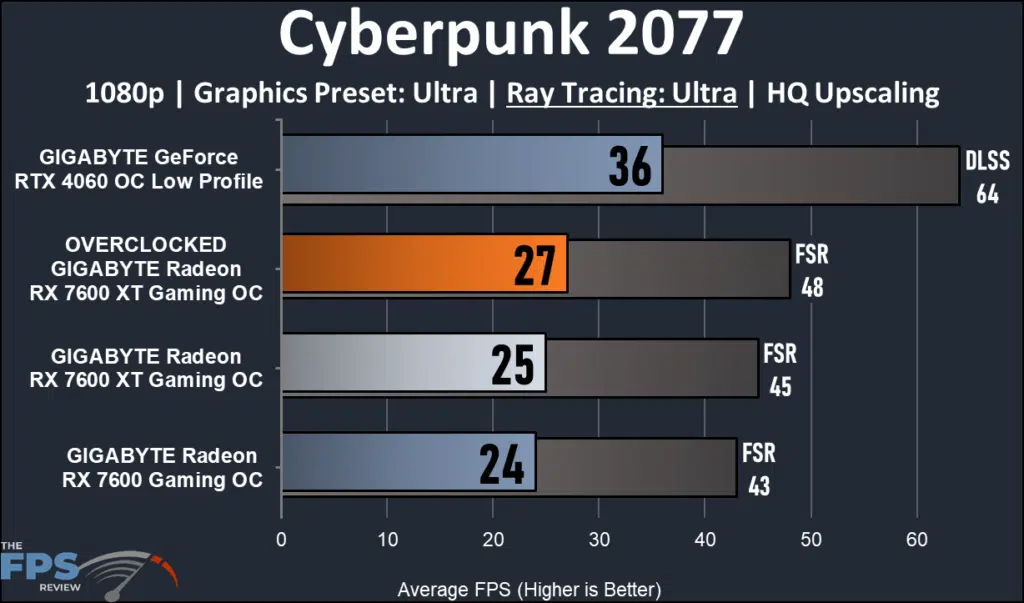 GIGABYTE Radeon RX 7600 XT Gaming OC: performance Cyberpunk 2077 ray tracing