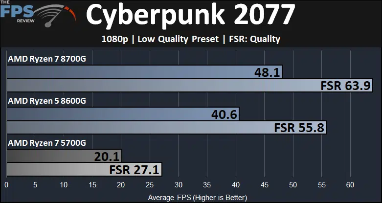 Cyberpunk 2077 Ryzen 7 8700G and Ryzen 5 8600G and Ryzen 7 5700G Game Performance Graph