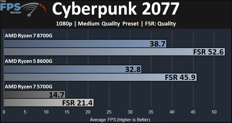 Cyberpunk 2077 Ryzen 7 8700G and Ryzen 5 8600G and Ryzen 7 5700G Game Performance Graph