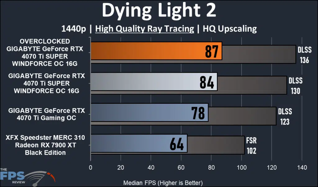 GIGABYTE GeForce RTX 4070 Ti SUPER WINDFORCE OC 16GB 1440 ray tracing performance: Dying Light 2