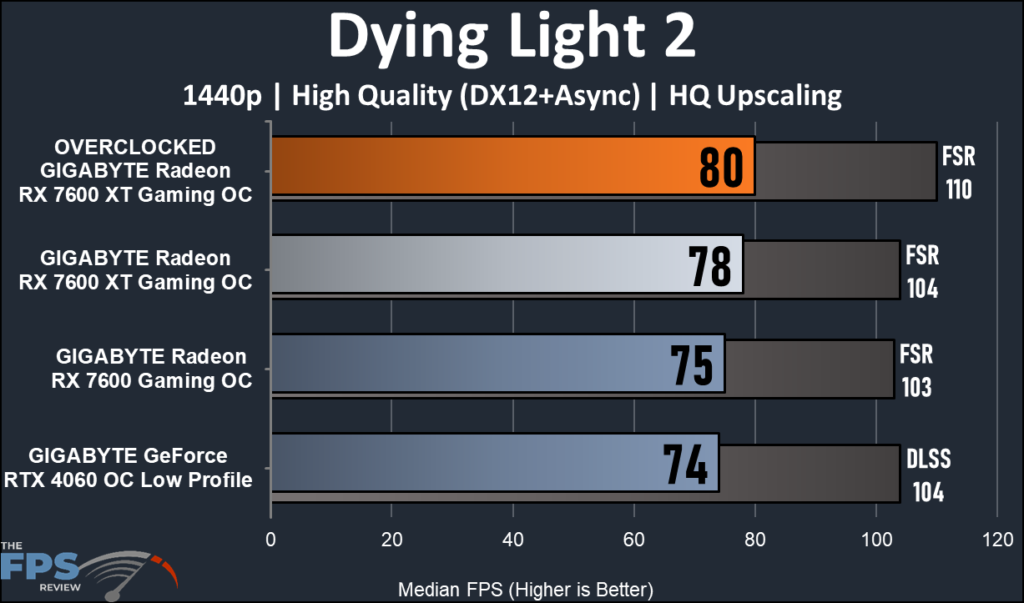 GIGABYTE Radeon RX 7600 XT Gaming OC: performance Dying Light 2 1440