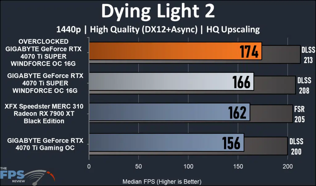 GIGABYTE GeForce RTX 4070 Ti SUPER WINDFORCE OC 16GB 1440 performance: Dying Light 2