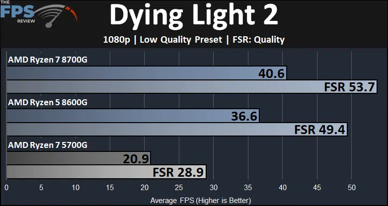 Dying Light 2 Ryzen 7 8700G and Ryzen 5 8600G and Ryzen 7 5700G Game Performance Graph