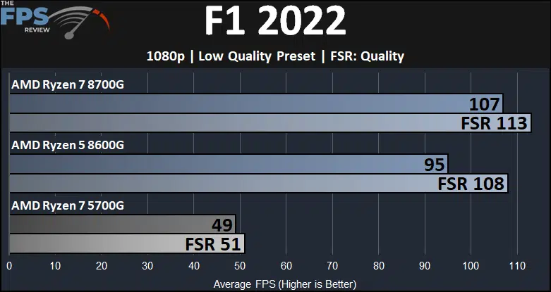 F1 2022 Ryzen 7 8700G and Ryzen 5 8600G and Ryzen 7 5700G Game Performance Graph
