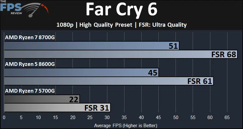 Far Cry 6 Ryzen 7 8700G and Ryzen 5 8600G and Ryzen 7 5700G Game Performance Graph