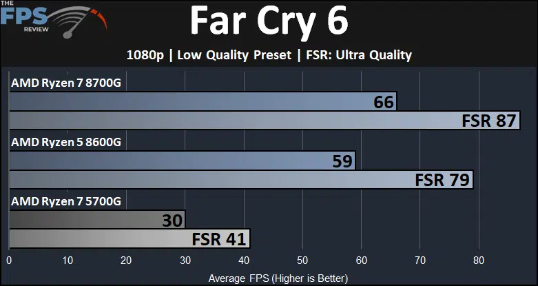 Far Cry 6 Ryzen 7 8700G and Ryzen 5 8600G and Ryzen 7 5700G Game Performance Graph