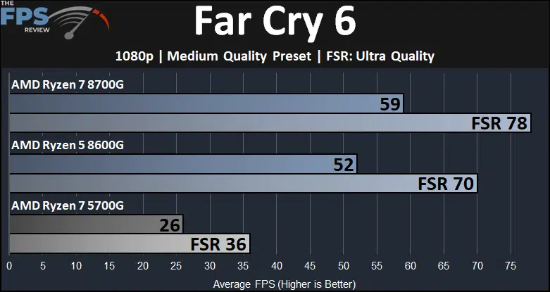 Far Cry 6 Ryzen 7 8700G and Ryzen 5 8600G and Ryzen 7 5700G Game Performance Graph