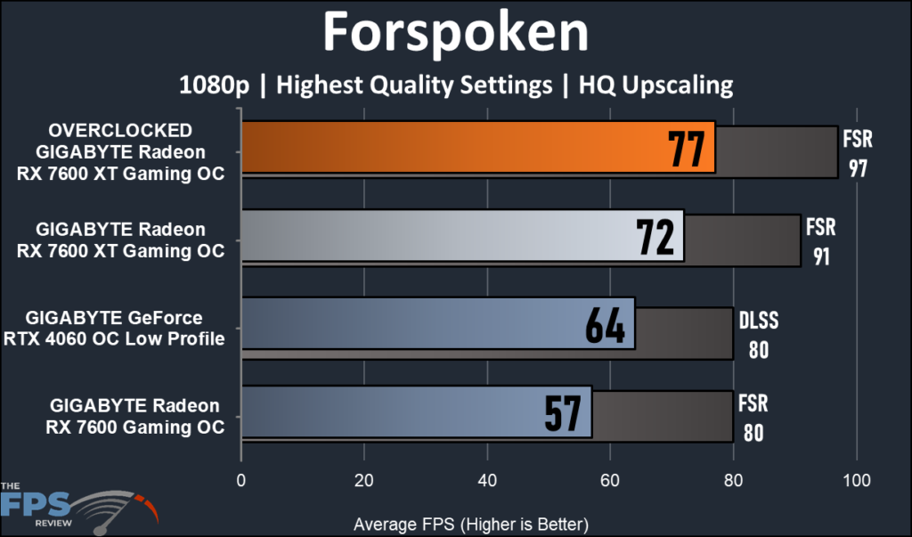 GIGABYTE Radeon RX 7600 XT Gaming OC: performance forspoken 1080