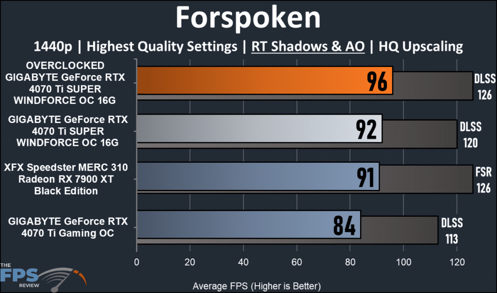 GIGABYTE GeForce RTX 4070 Ti SUPER WINDFORCE OC 16GB 1440 ray tracing performance: Forspoken