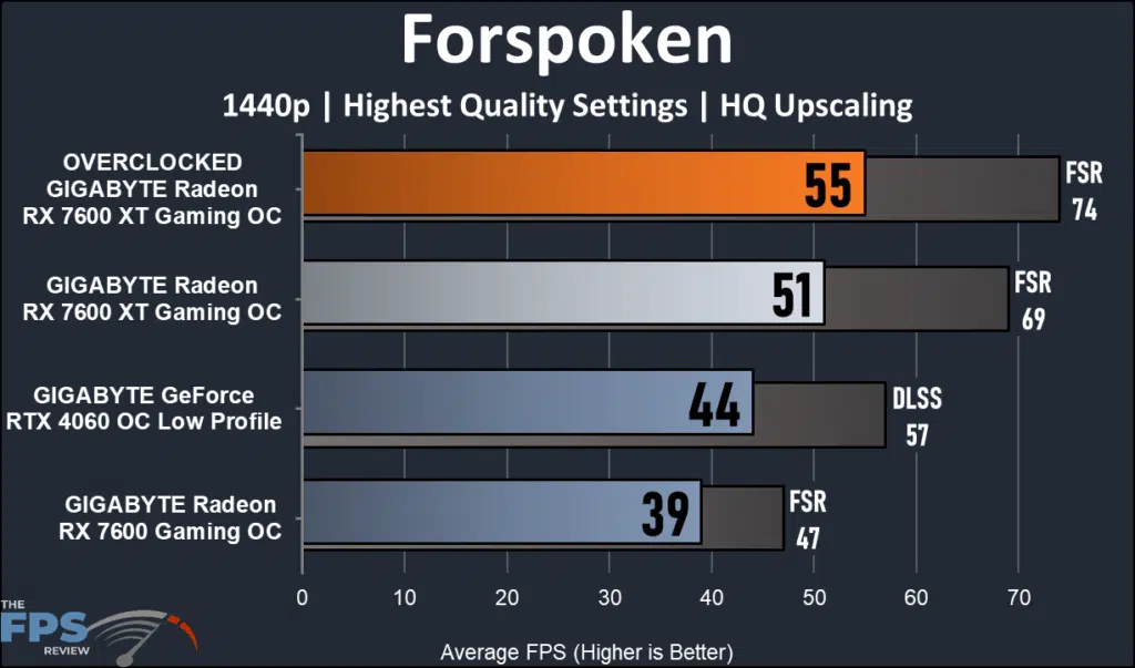 GIGABYTE Radeon RX 7600 XT Gaming OC: performance forspoken 1440