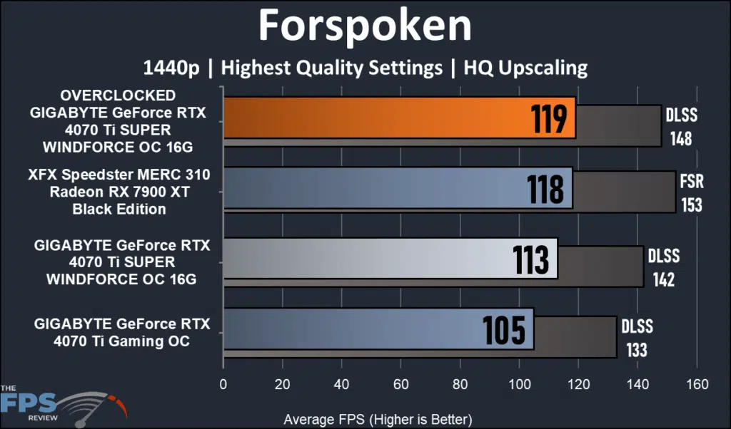 GIGABYTE GeForce RTX 4070 Ti SUPER WINDFORCE OC 16GB 1440 performance: Forspoken