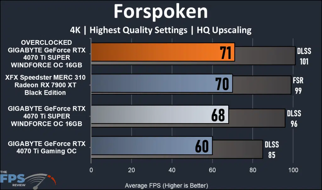 GIGABYTE GeForce RTX 4070 Ti SUPER WINDFORCE OC 16GB 4K performance: Forspoken