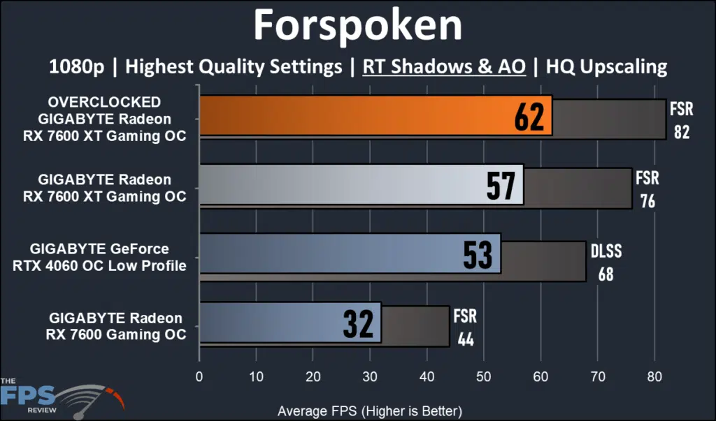 GIGABYTE Radeon RX 7600 XT Gaming OC: performance forspoken ray tracing