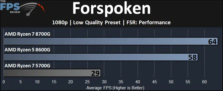 Forspoken Ryzen 7 8700G and Ryzen 5 8600G and Ryzen 7 5700G Game Performance Graph