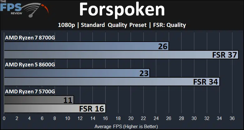 Forspoken Ryzen 7 8700G and Ryzen 5 8600G and Ryzen 7 5700G Game Performance Graph