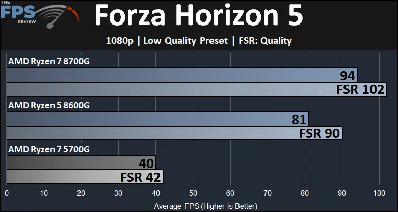Forza Horizon 5 Ryzen 7 8700G and Ryzen 5 8600G and Ryzen 7 5700G Game Performance Graph