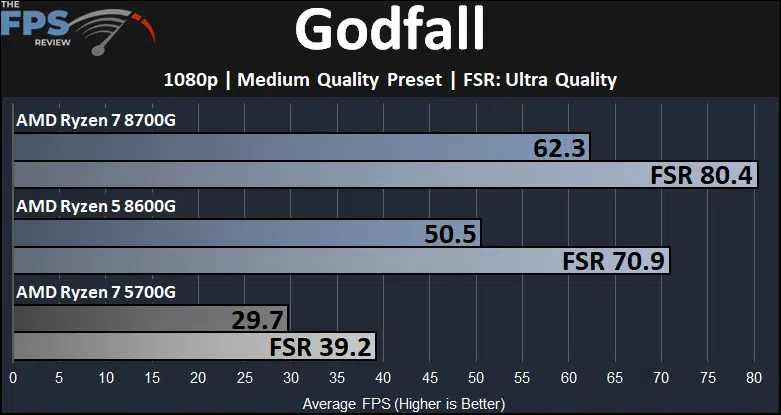Godfall Ryzen 7 8700G and Ryzen 5 8600G and Ryzen 7 5700G Game Performance Graph