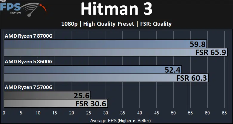 Hitman 3 Ryzen 7 8700G and Ryzen 5 8600G and Ryzen 7 5700G Game Performance Graph
