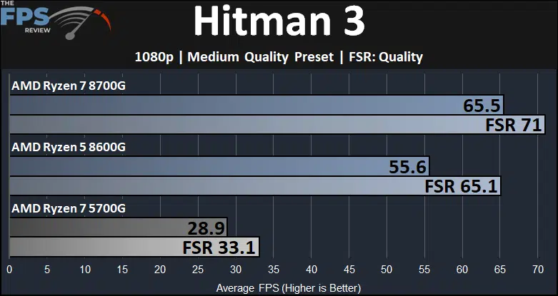 Hitman 3 Ryzen 7 8700G and Ryzen 5 8600G and Ryzen 7 5700G Game Performance Graph