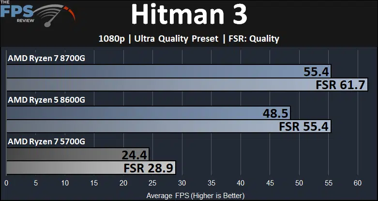 Hitman 3 Ryzen 7 8700G and Ryzen 5 8600G and Ryzen 7 5700G Game Performance Graph