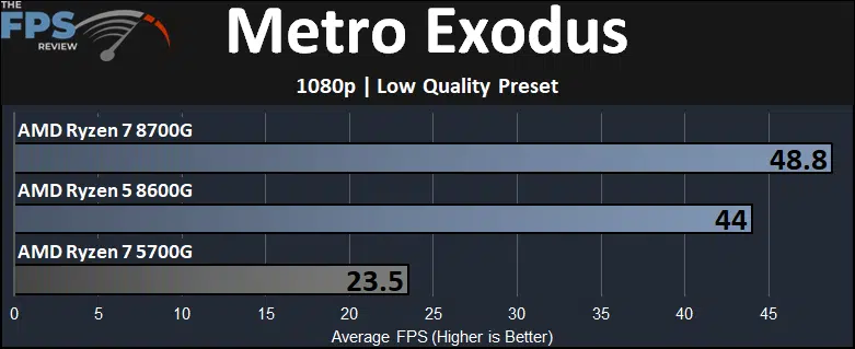 Metro Exodus Ryzen 7 8700G and Ryzen 5 8600G and Ryzen 7 5700G Game Performance Graph