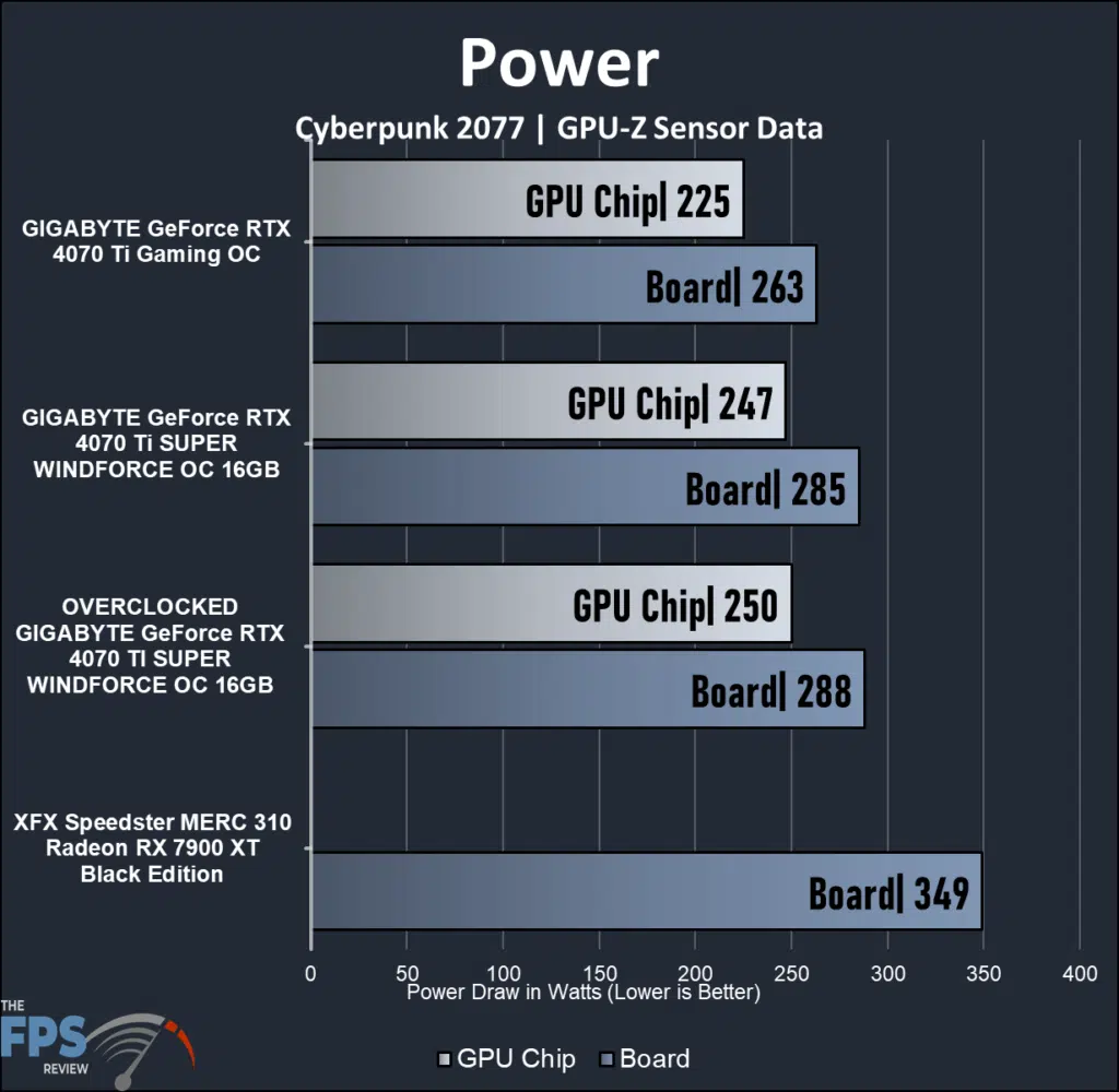 GIGABYTE GeForce RTX 4070 Ti SUPER WINDFORCE OC 16GB : power readings