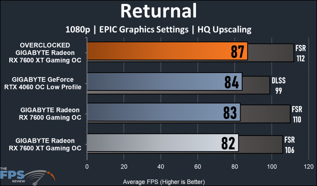 GIGABYTE Radeon RX 7600 XT Gaming OC: performance Returnal 1080