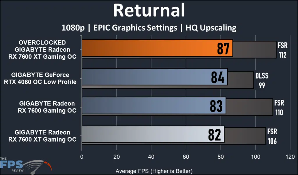 GIGABYTE Radeon RX 7600 XT Gaming OC: performance Returnal 1080