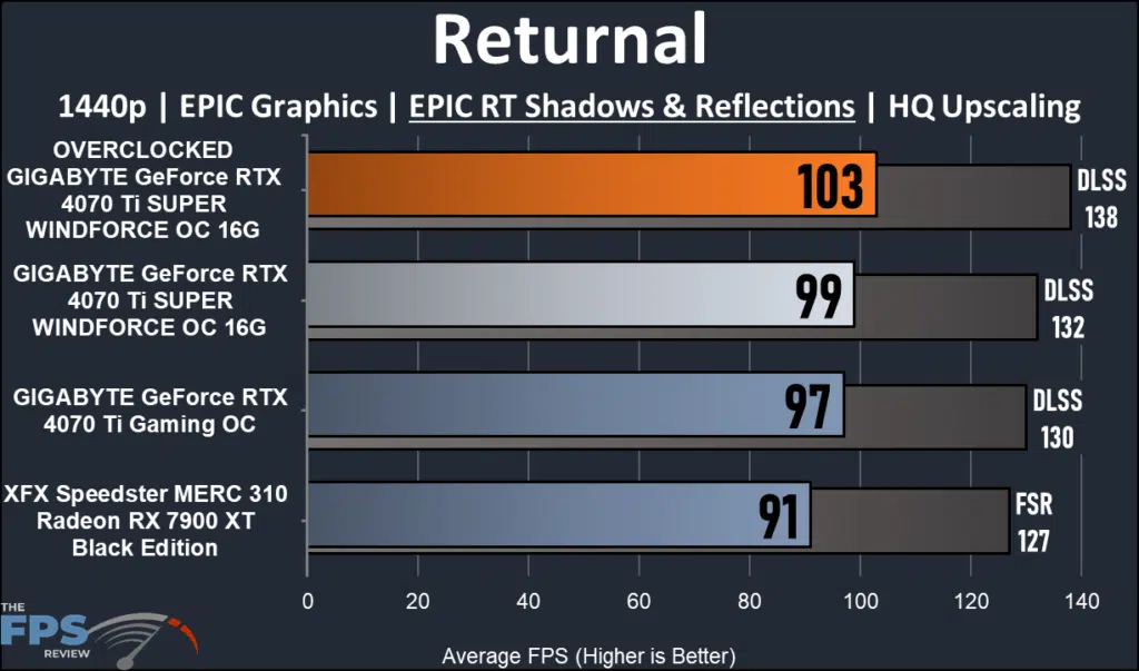 GIGABYTE GeForce RTX 4070 Ti SUPER WINDFORCE OC 16GB 1440 ray tracing performance: Returnal