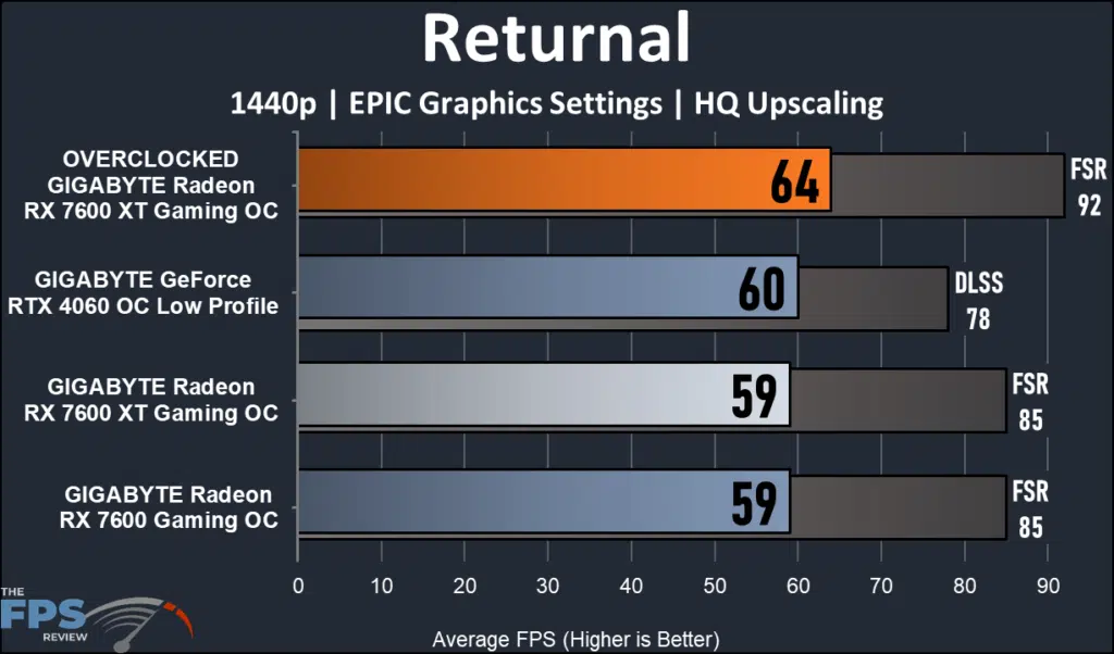 GIGABYTE Radeon RX 7600 XT Gaming OC: performance returnal 1440