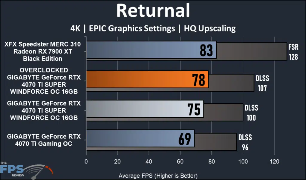 GIGABYTE GeForce RTX 4070 Ti SUPER WINDFORCE OC 16GB 4K performance: Returnal