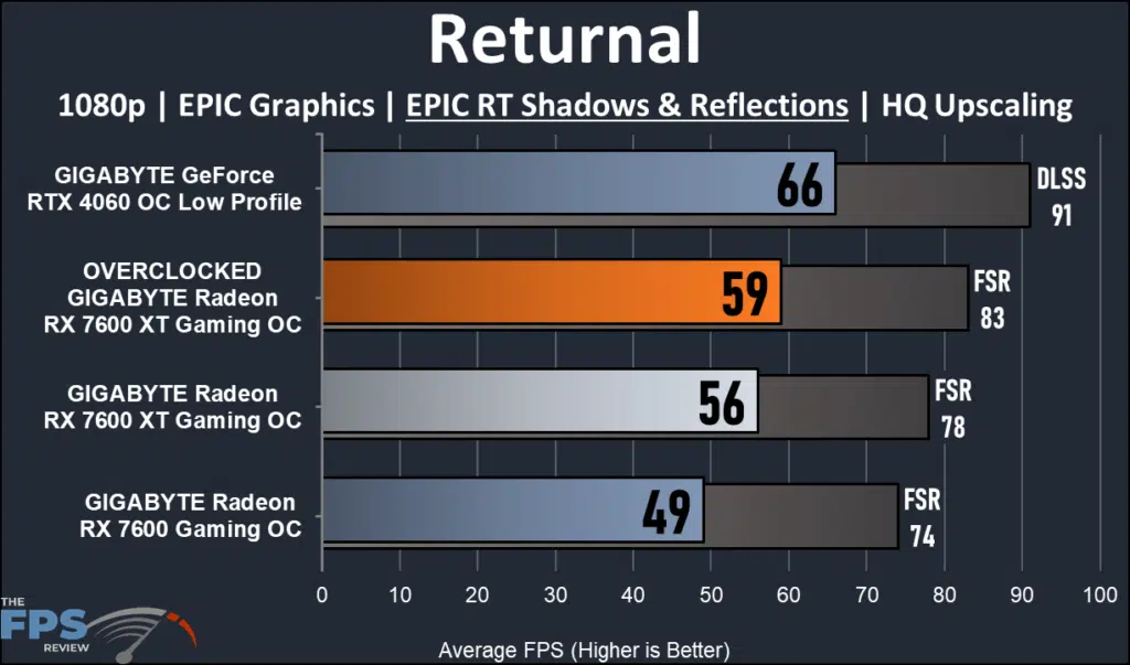 GIGABYTE Radeon RX 7600 XT Gaming OC: performance returnal ray tracing