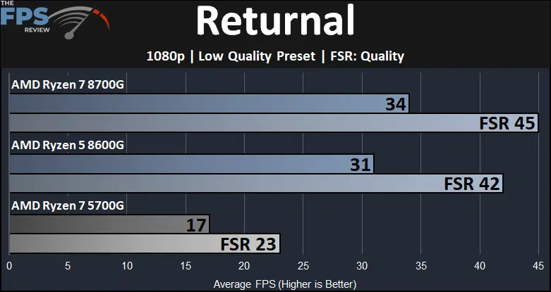 Returnal Ryzen 7 8700G and Ryzen 5 8600G and Ryzen 7 5700G Game Performance Graph