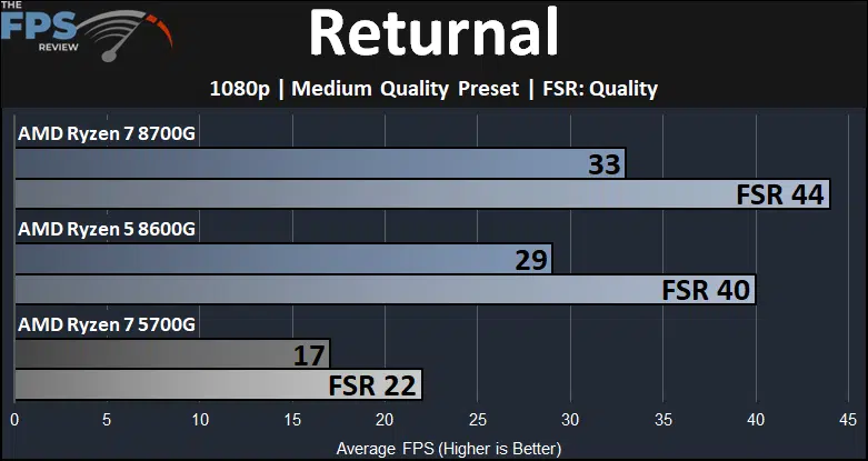 Returnal Ryzen 7 8700G and Ryzen 5 8600G and Ryzen 7 5700G Game Performance Graph