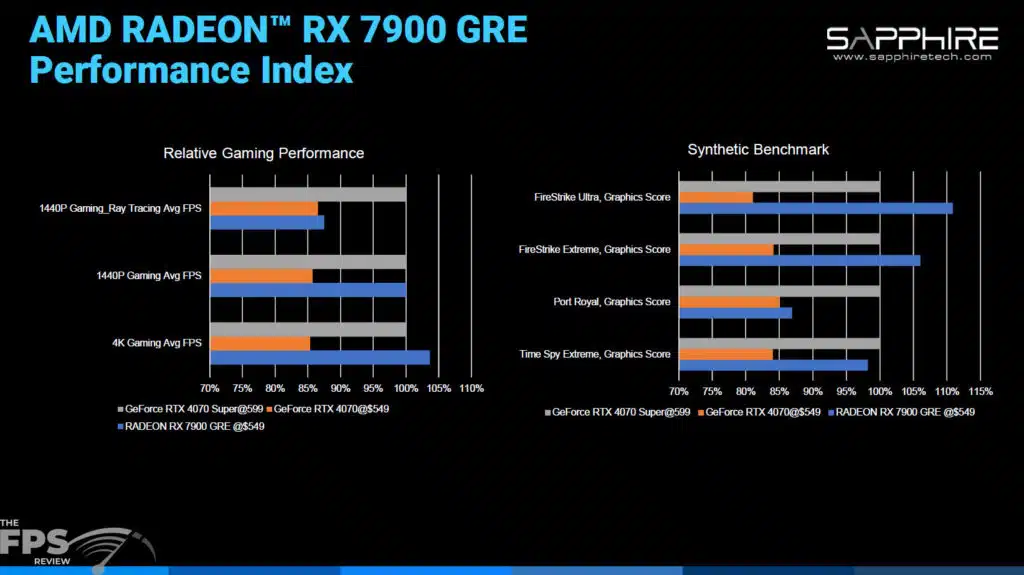 SAPPHIRE NITRO+ RX 7900 GRE 16GB Gaming OC Press Deck