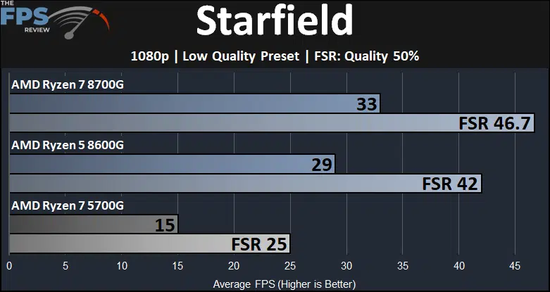Starfield Ryzen 7 8700G and Ryzen 5 8600G and Ryzen 7 5700G Game Performance Graph