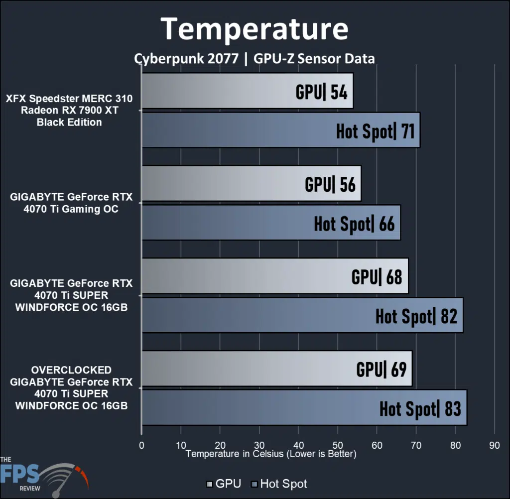 GIGABYTE GeForce RTX 4070 Ti SUPER WINDFORCE OC 16GB temperatures