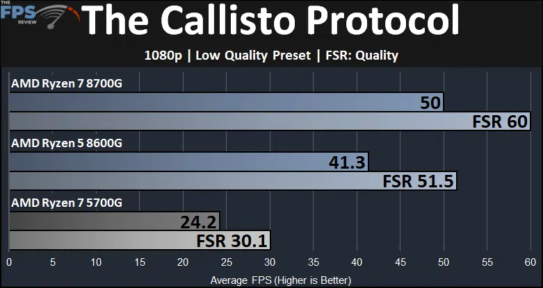 The Callisto Protocol Ryzen 7 8700G and Ryzen 5 8600G and Ryzen 7 5700G Game Performance Graph