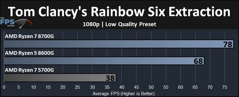 Tom Clancy's Rainbow Six Extraction Ryzen 7 8700G and Ryzen 5 8600G and Ryzen 7 5700G Game Performance Graph