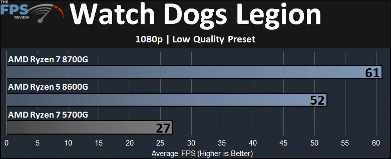 Watch Dogs Legion Ryzen 7 8700G and Ryzen 5 8600G and Ryzen 7 5700G Game Performance Graph