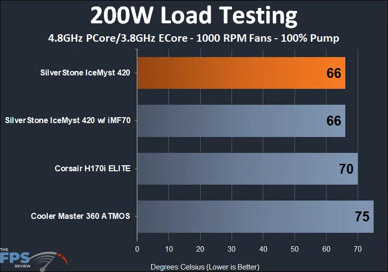 SilverStone IceMyst 420 200w load testing performance results at 1000 rpm fans