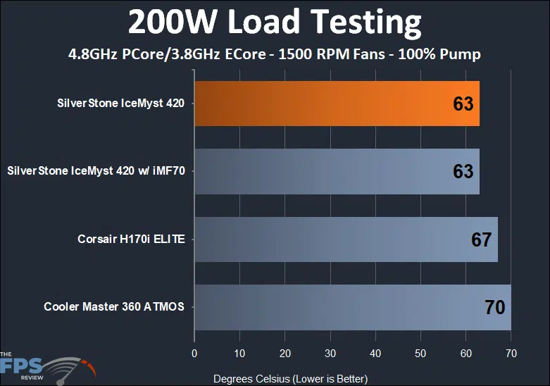 SilverStone IceMyst 420 200w load testing performance results at 1500 rpm fans