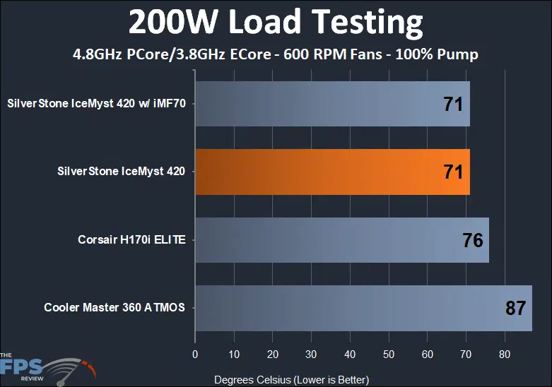 SilverStone IceMyst 420 200w load testing performance results at 600 rpm fans