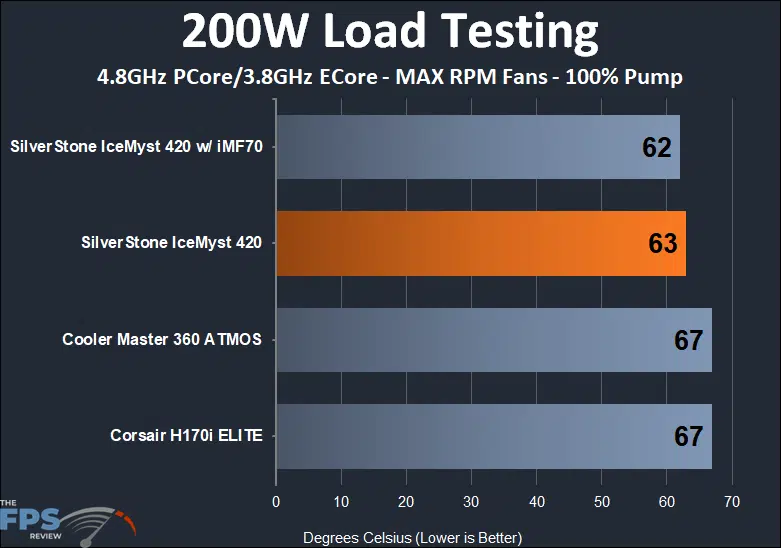 SilverStone IceMyst 420 200w load testing performance results at max fans