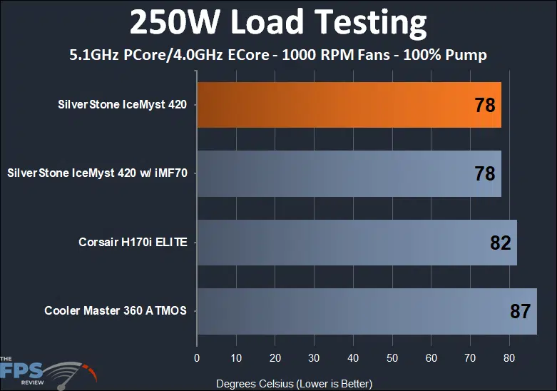 SilverStone IceMyst 420 250w load testing performance results at 1000 rpm fans