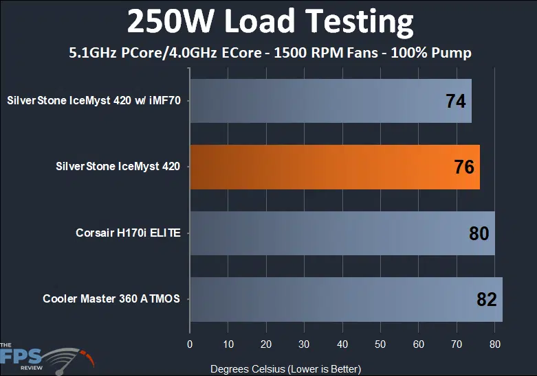 SilverStone IceMyst 420 250w load testing performance results at 1500 rpm fans