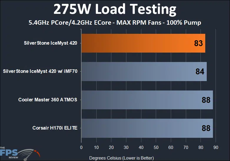 SilverStone IceMyst 420 275w load testing performance results at maxrpm fans