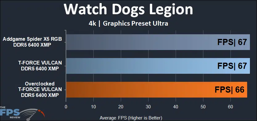 T-FORCE VULCAN DDR5 32GB (2x16GB) 6400MHz Memory Watch Dogs Legion 4K Results